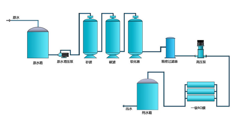 一级反渗透纯水设备