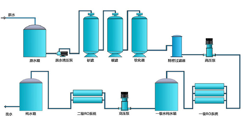 二级反渗透纯水设备