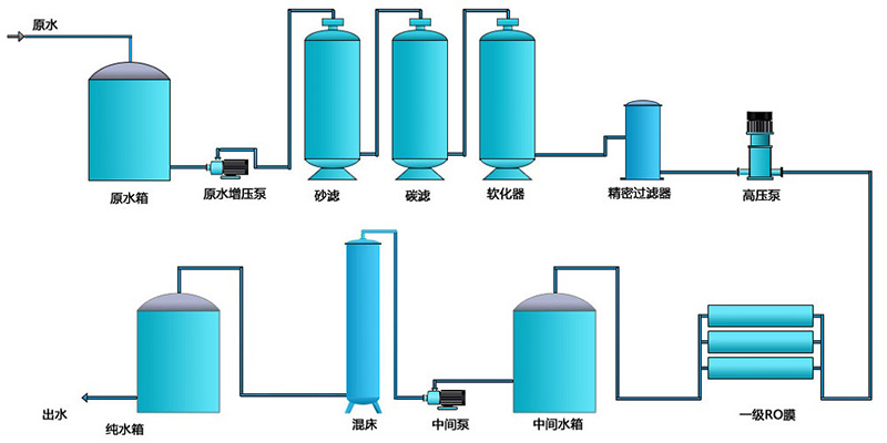 反渗透纯水设备