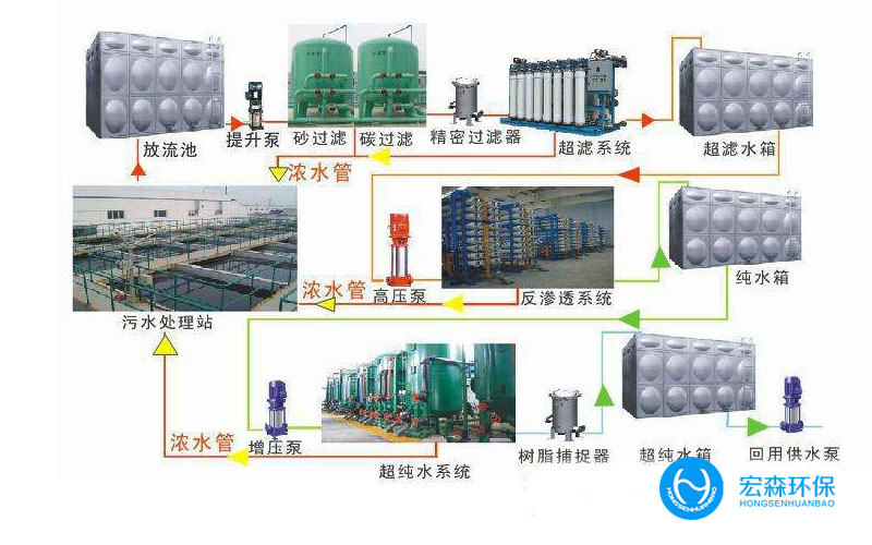 工业清洗废水回用设备