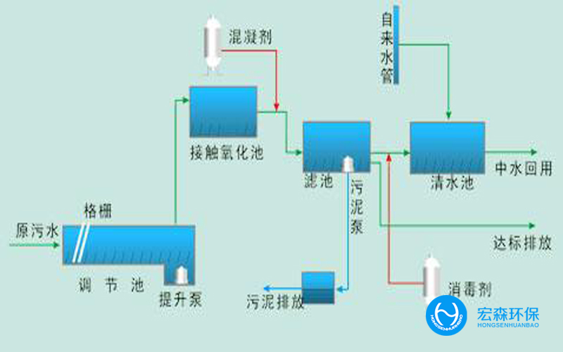 城市全自动中水回用设备