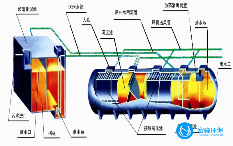 中小型一体化污水处理设备