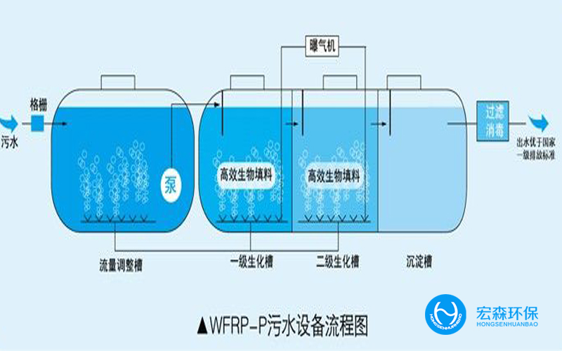 城市生活污水处理设备