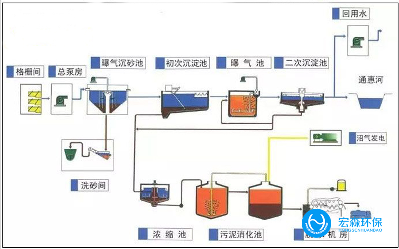 城市污水处理设备